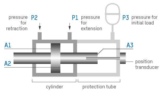 Cilindro hidráulico con tubo de protección de presión