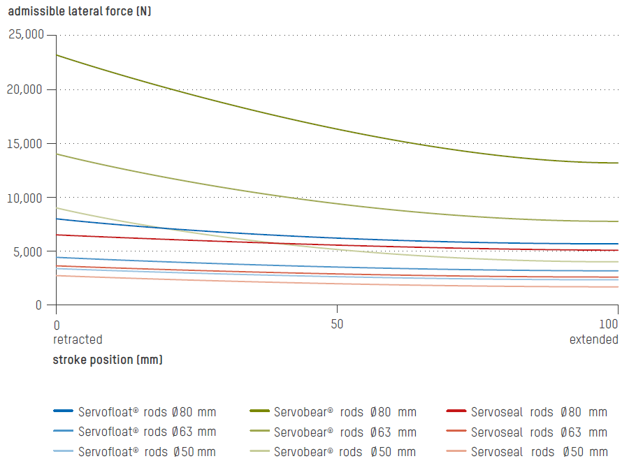 Fuerzas transversales admisibles del vástago de los cilindros de prueba