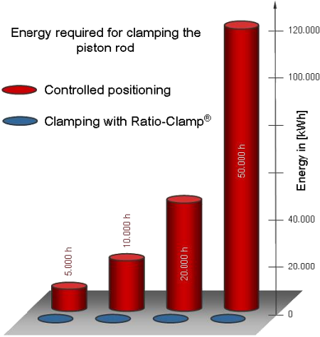 Datos sobre la pérdida de potencia al sujetar mediante una unidad de fijación 