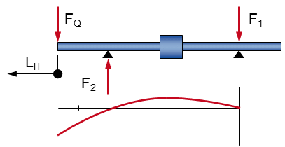 Gráfico: Esquema de cálculo de las fuerzas transversales de un cilindro hidráulico