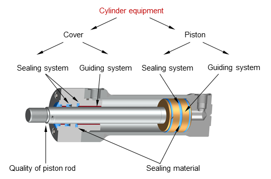 Esquema de los diferentes equipamientos de un cilindro hidráulico