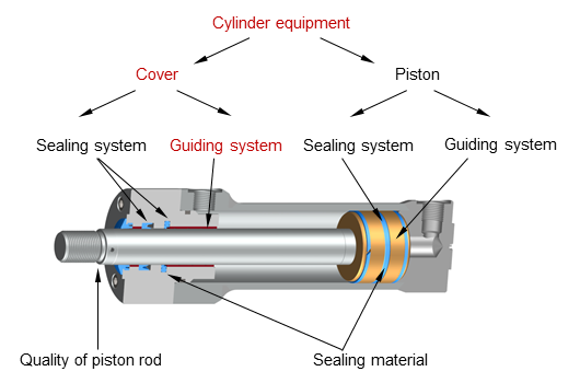 El sistema de guiado en el cierre describe los elementos de guiado mecánicos. Gráfico: Esquema equipamiento cilindro hidráulico