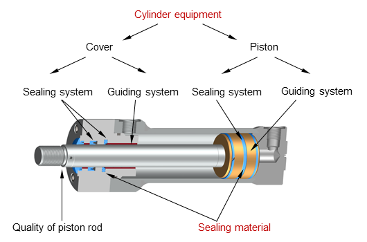 Como material de las juntas se denomina a la combinación de los materiales básicos utilizados en el cilindro. Gráfico: Esquema equipamiento cilindro hidráulico