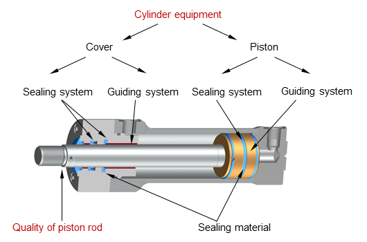 La calidad del vástago se refiere a la combinación del material del vástago y el recubrimiento del vástago. Gráfico: Esquema equipamiento cilindro hidráulico